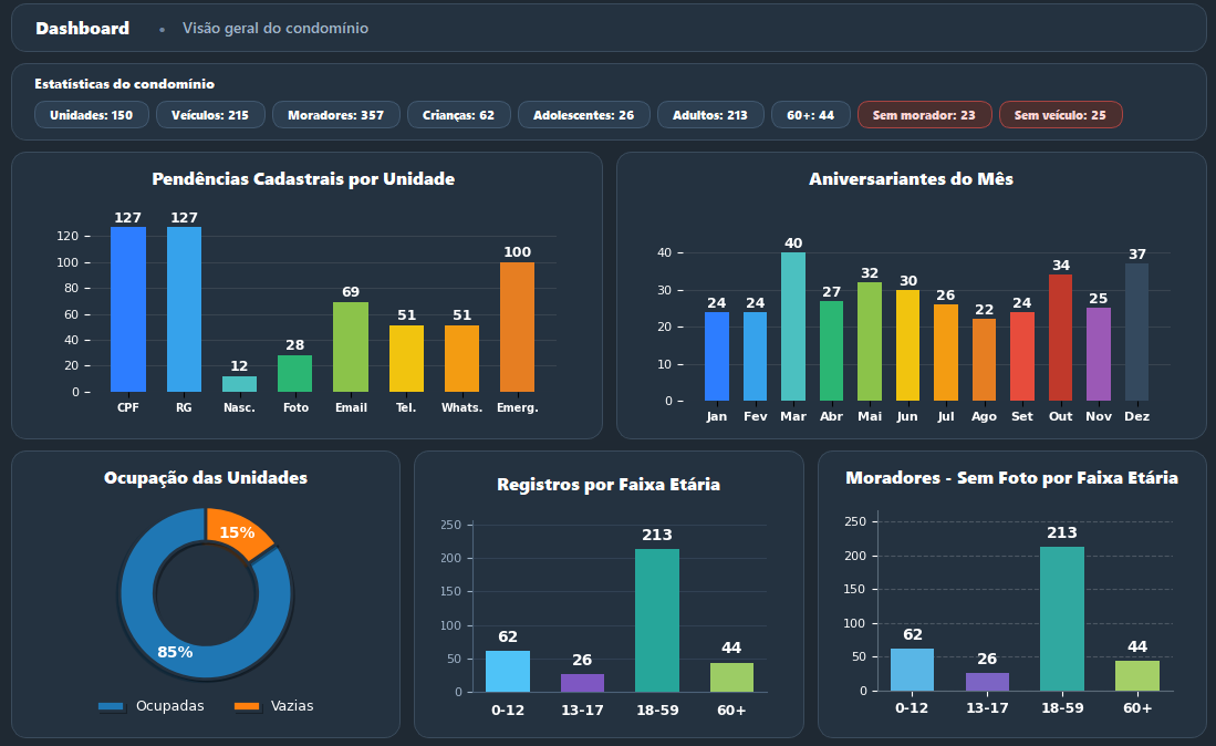 Dashboard do CondoSystem Connect com estatísticas do condomínio, pendências cadastrais e ocupação das unidades